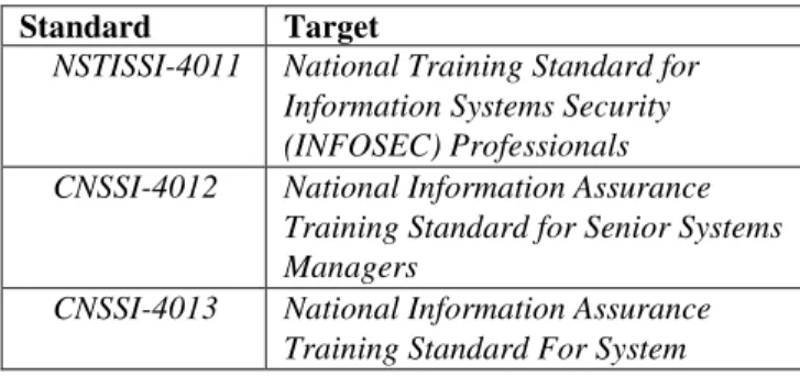 Table 1: NSA/DHS National IA Education &amp; Training  Program Standards 