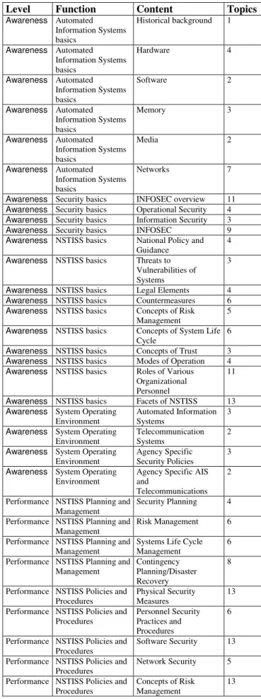 Table 2: CNSS-4011 Matrix 