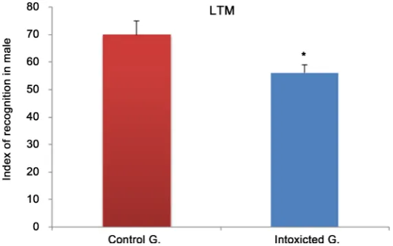 Figure 9. Effect of Dimethoate Exposure on Object Recognition LTM in Male Rats Rec-ognition index expressed on average ± mean standard error (SEM)