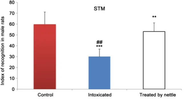 Figure 12. Effect of Dimethoate Exposure on LTM Recognition of Objects in female rats Discrimination index expressed as average ± mean standard error (SEM)
