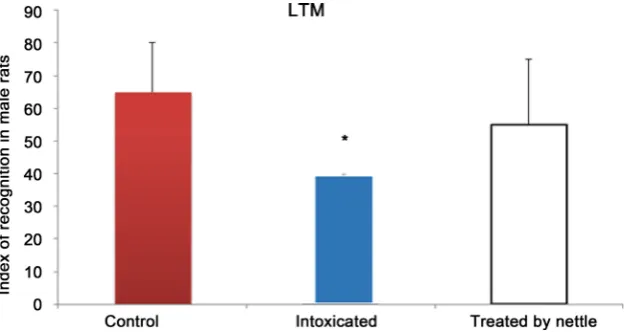 Figure 14. Effect of treatment by the medicinal plant Urtica Dioica on the short-term ##p < 0.01, comparison between the dimethoate addicted group and plant-treated group recognition memory (STM) in female rats Recognition% expressed as average ± mean stan