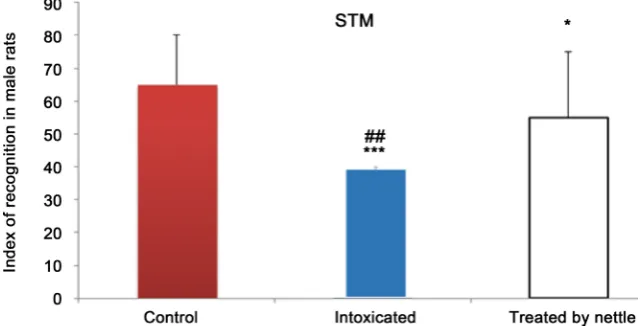 Figure 16. Effect of Urtica Dioica medicinal plant on long-term recognition memory (LTM) in female rats Recognition% expressed as average ± mean standard error (SEM)