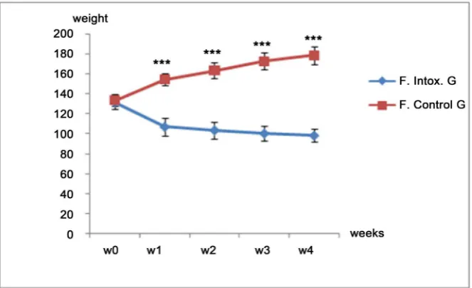 Figure 1. Effect of dimethoate on body weight in male rats Number of average errors ± mean standard error (SEM)