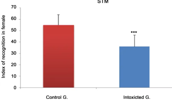 Figure 5. Effect of Dimethoate Exposure on Object Recognition STM in Male Rats Rec-ognition index expressed on average ± mean standard error (SEM)