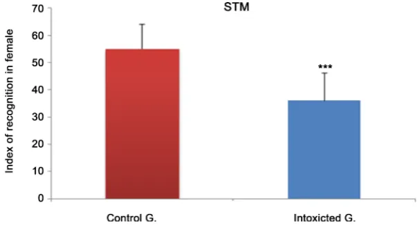 Figure 7. Effect of Dimethoate Exposure on Object Recognition STM In male rats Rec-ognition index expressed on average ± mean standard error (SEM)