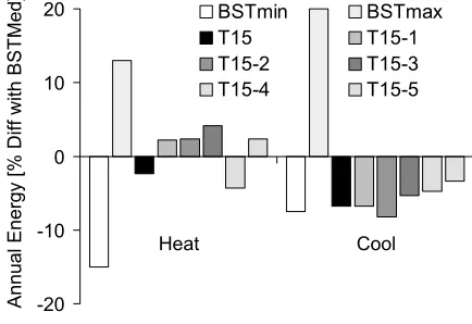 Figure 3 shows the results obtained for those different hypotheses. The median result of the original BESTEST programs has been used as a reference in order to emphasize differences between programs
