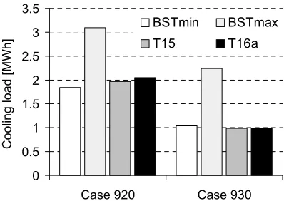 Figure 4:  BESTEST Case 200, Heating and Cooling 
