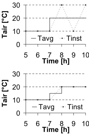 Figure 10: Time step influence (BESTEST Case 940) 