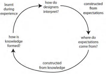 Figure 9 Research into constructive interpretation is a part of understanding how designers 