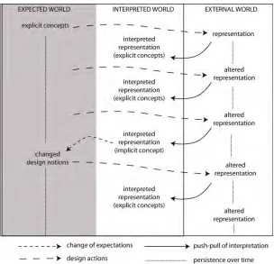 Figure 7 A design conversation as the interaction between three worlds, the internal, expected and external