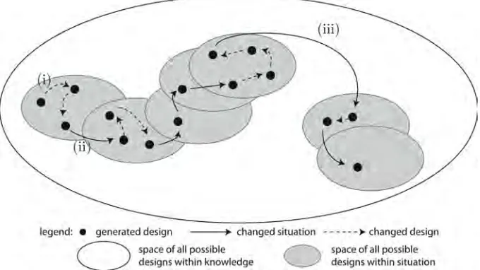 Figure 8 The changing space of possible designs in which interpretation can lead to: (i) 