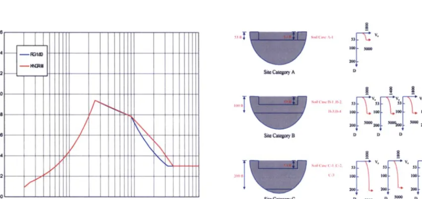 Figure 3. Seismic Input Motion 