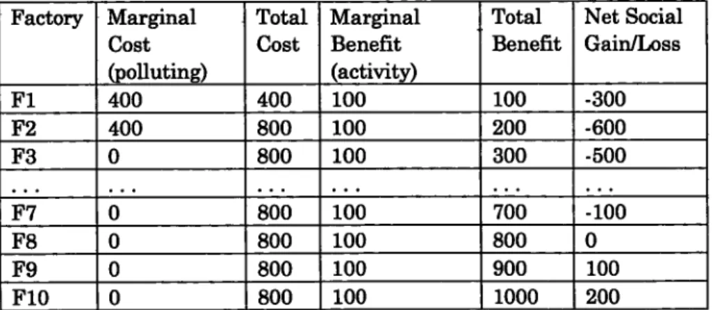 TABLE 2.  THE COSTS AND  BENEFITS  FROM POLLUTION
