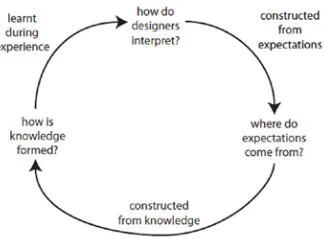 Figure 9. Construction of an interpretation from expectations as a part of a loop involving knowledge formed through experience