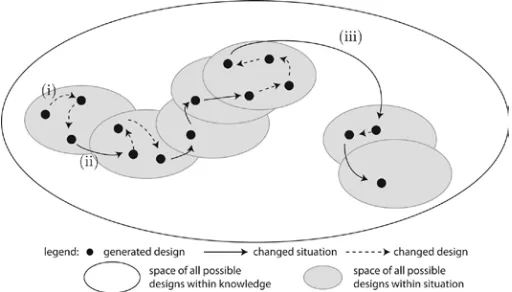 Figure 8. The changing space of possible designs in which interpretation can lead to: (i) new designs within the existing space; (ii) a shift to a changed space; and (iii) a shift to a new space of designs