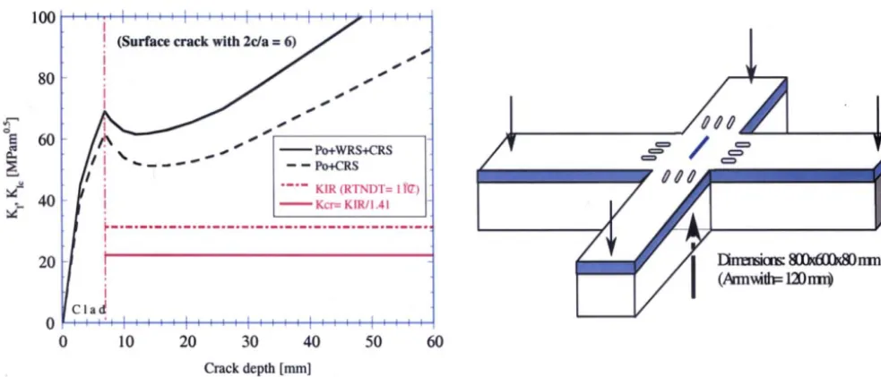 Fig. 1" Variation of KI with crack depth for a surface crack in the beltline region under a cold over-pressurization