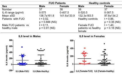Table 2. Interleukin-6 cytokine maximum levels in FUO patients and healthy controls according to sex  