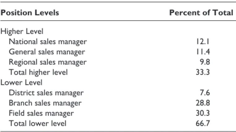 Table 1 indicates the respondents’ position at the time they  received their initial sales management training
