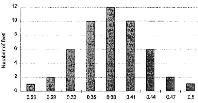 Fig. 4 Distribution of friction factors on the individual feet for the multi-rack analysis 