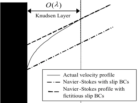 FIGURE 1.  Schematic of the structure of the Knudsen layer near a wall, with a comparison of the two types of slip boundary condition