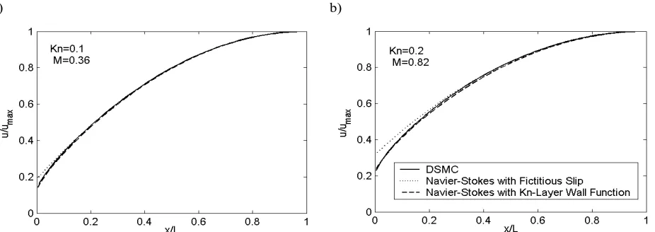 FIGURE 2. Normalised velocity profiles in rarefied Couette flow. DSMC results (—), Navier-Stokes solution with fictitious slip (···), Navier-Stokes solution with Maxwellian slip and the Knudsen-layer wall function (– –)