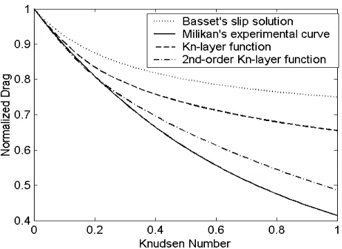 FIGURE 4. Normalized velocity profiles in rarefied Poiseuille flow. DSMC results (—), Navier-Stokes solution with Stokes solution with Maxwellian slip and the Kn=1.06, M=1.01