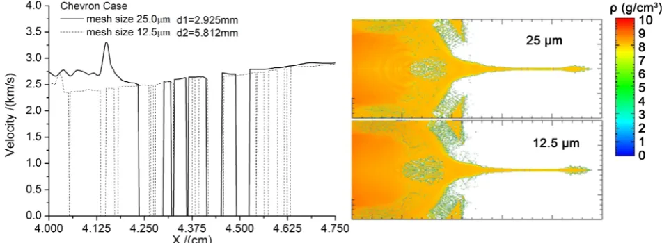 Figure 6. (Left) velocity distribution on the symmetrical axis of the chevron interface and (Right) density contour for a domain of [3 cm, 8 cm] × [−1 cm, 1 cm] at t = 13.5 µs