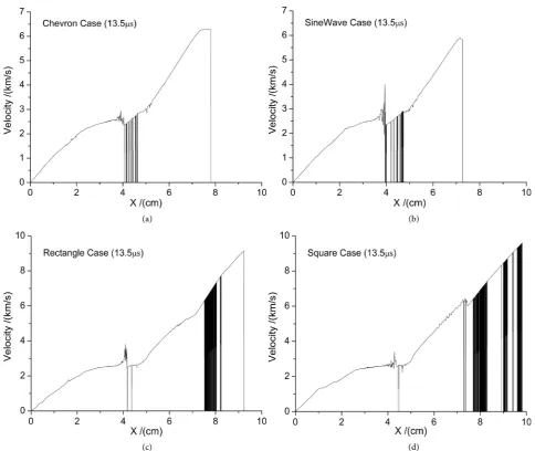 Figure 8. Velocity distributions on the asymmetrical axis for the four defects at t = 13.5 µs: (a) chevron; (b) sine wave; (c) rectan-gle; and (d) square