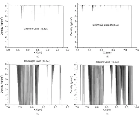 Figure 9. Density distributions around the ejecta head on the asymmetrical axis in the four cases at t = 13.5 µs: (a) chevron; (b) sine wave; (c) rectangle; and (d) square