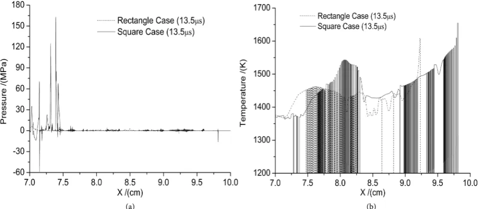 Figure 10. Pressure (a) and temperature (b) distributions around the ejecta head on the asymmetry axis at t = 13.5 µs
