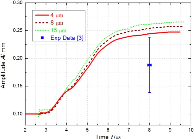 Figure 2. Experimental and numerical simulation amplitudes when the initial amplitude is 0.01 cm and the wavelength is 2.54 cm
