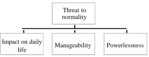 Figure  6. Theme and categories of Study III 