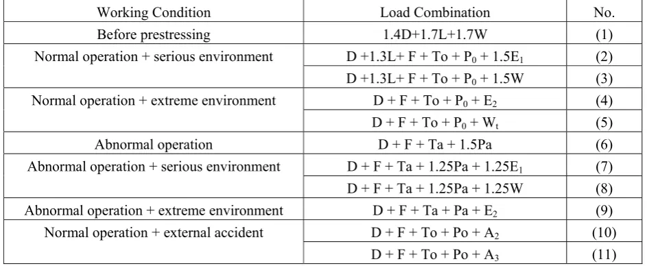 Table 2: List of Load Combinations Considered in the Structural Capacity Design of Containment  