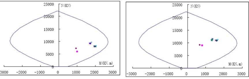 Figure 9. Sketch Map of Reinforcing Bars at Level 30.0m   