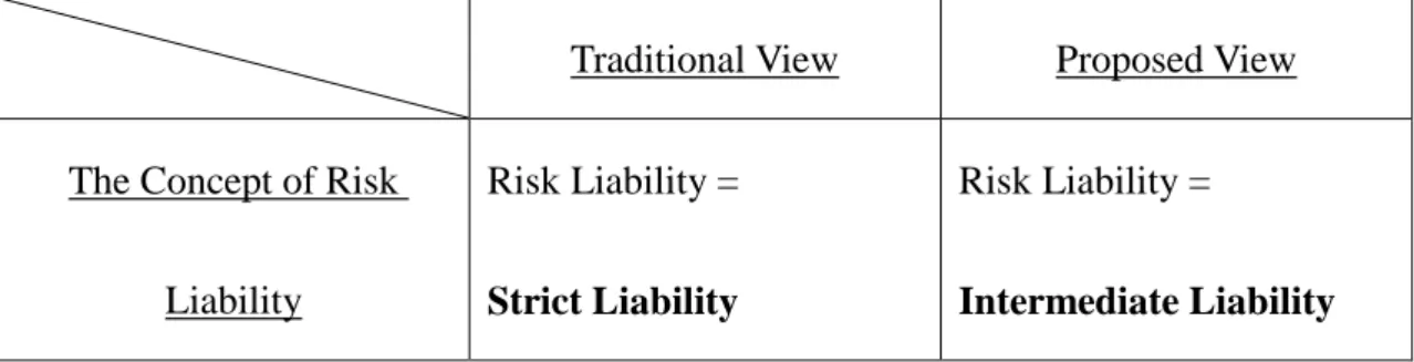 Table 1: The Concept of Risk Liability and Resulting Categories of Tort Liability 