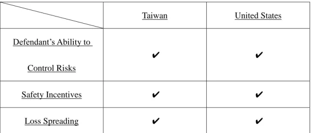 Table 5: Comparative Policy Justifications for Strict Liability 