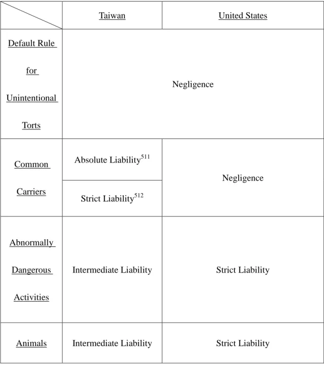 Table 6: Comparative Strict Liability Rules 