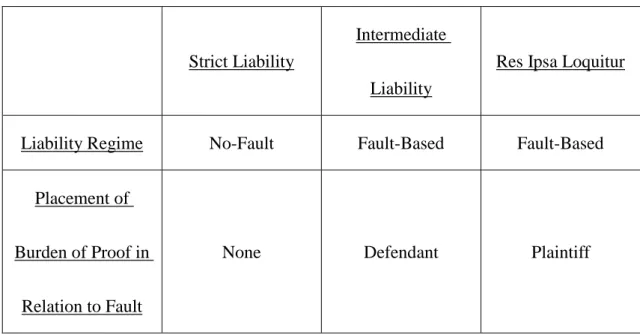 Table  7:  Distinguishing  Strict  Liability,  Intermediate  Liability,  and  Res  Ipsa 