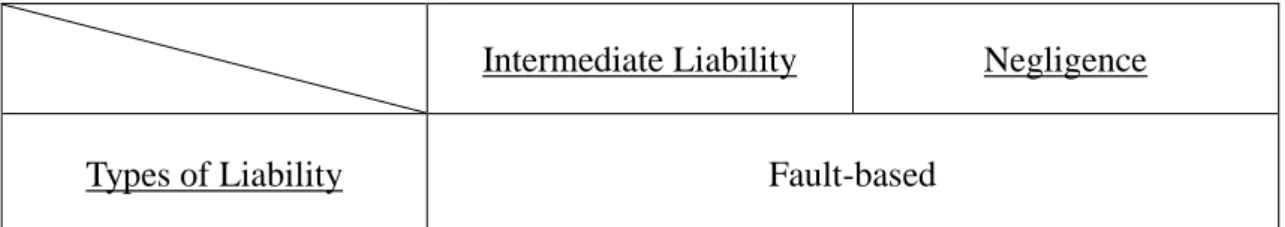Table 2: Intermediate Liability v. Negligence 