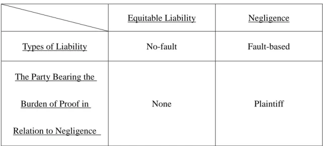 Table 3: Equitable Liability v. Negligence 