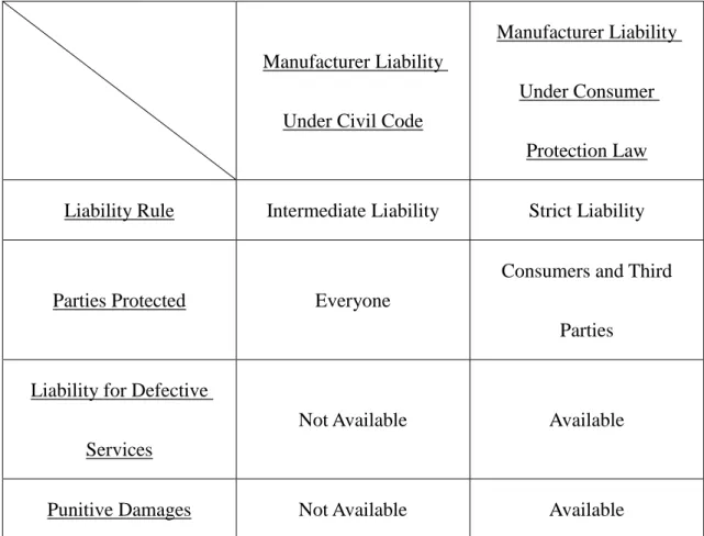 Table  4:  Manufacturer  Liability  Under  Civil  Code  v.  Manufacturer  Liability 