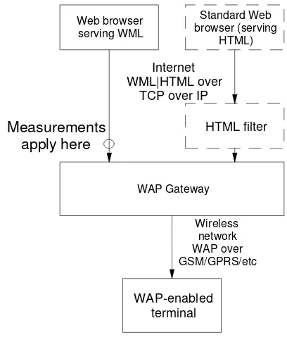 Figure 1 WAP System