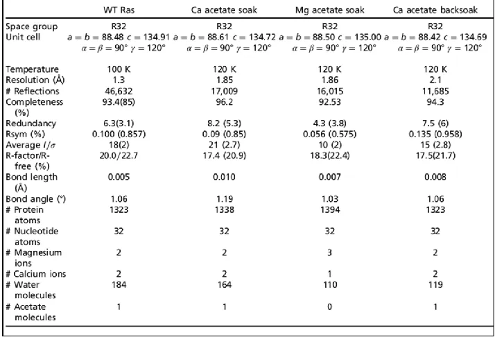 Table 2.1:  Data collection and refinement statistics are presented for the four structures discussed in this article