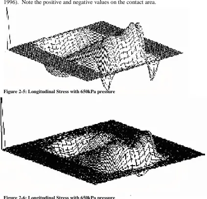 Figure 2-6: Longitudinal Stress with 650kPa pressure 