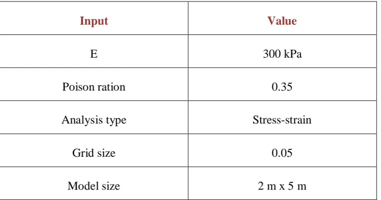Table 3-2: Parameters used in the homogenous material model 