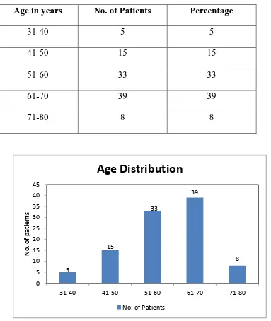 Table 1: Age Distribution of Patients 