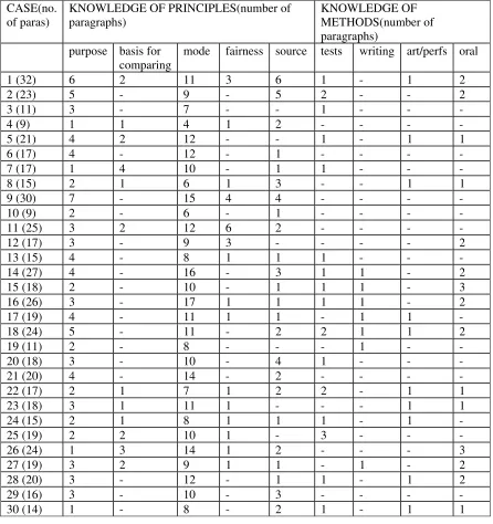 Table I Knowledge of Principles and Methods 