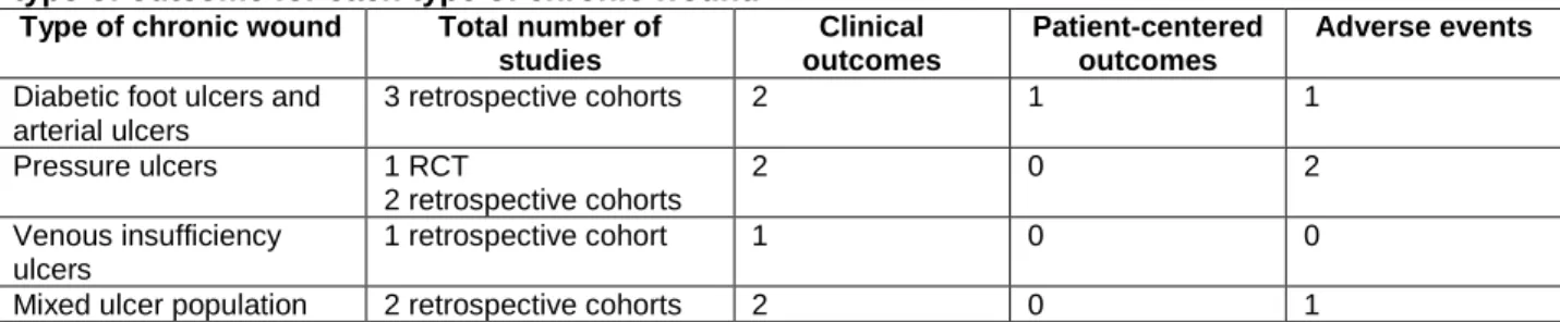 Table 4. Number of studies comparing NPWT with other wound care methods that evaluated each  type of outcome for each type of chronic wound 