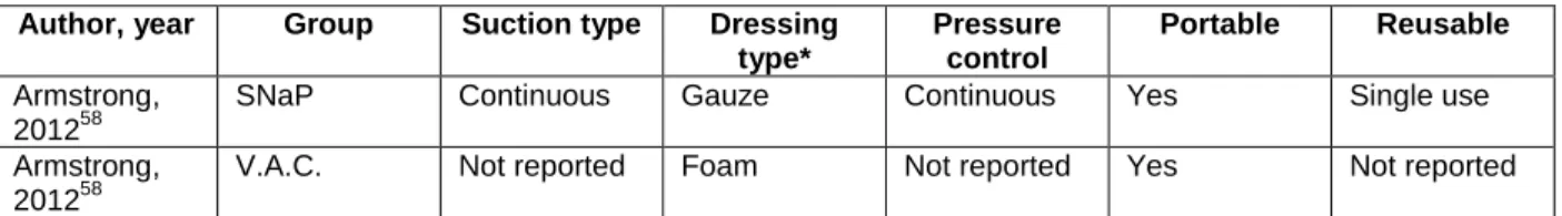 Table 6. Characteristics of the negative pressure wound therapy devices used in the randomized  controlled trial 