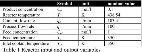 Fig. 3.  Open-loop step responses:(a) Linear model, (b) Nonlinear model